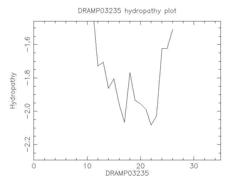 DRAMP03235 chydropathy plot