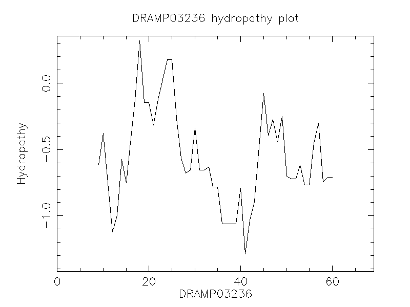 DRAMP03236 chydropathy plot