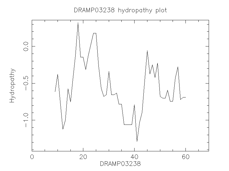 DRAMP03238 chydropathy plot