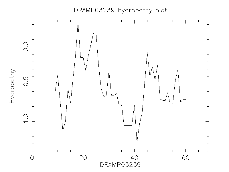 DRAMP03239 chydropathy plot