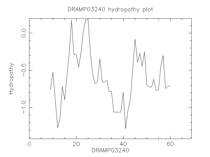 DRAMP03240 chydropathy plot