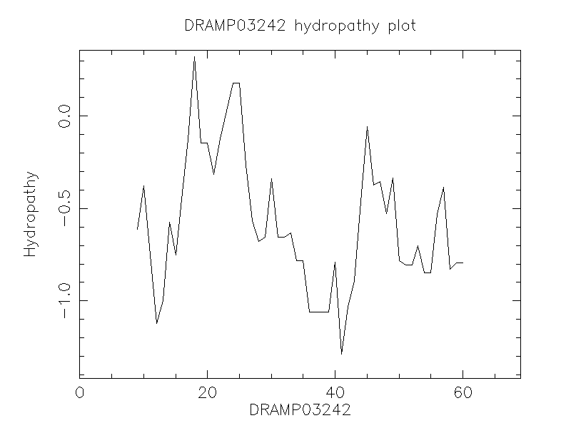 DRAMP03242 chydropathy plot