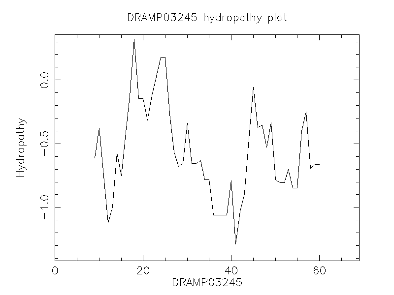 DRAMP03245 chydropathy plot