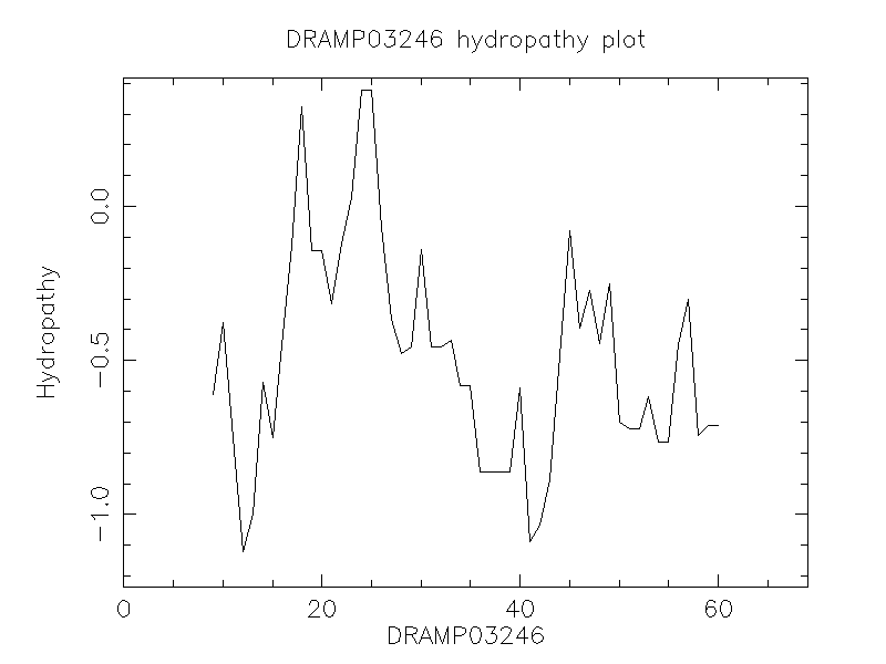 DRAMP03246 chydropathy plot