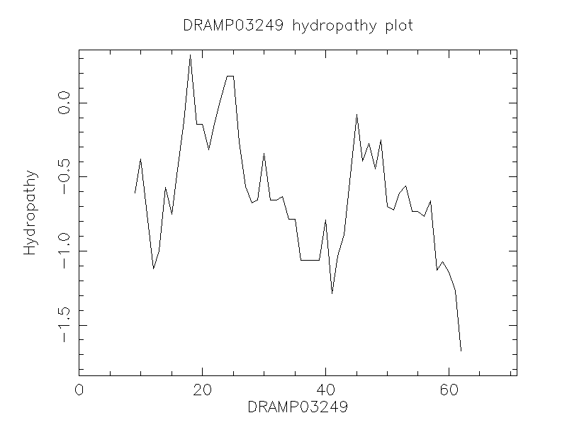 DRAMP03249 chydropathy plot