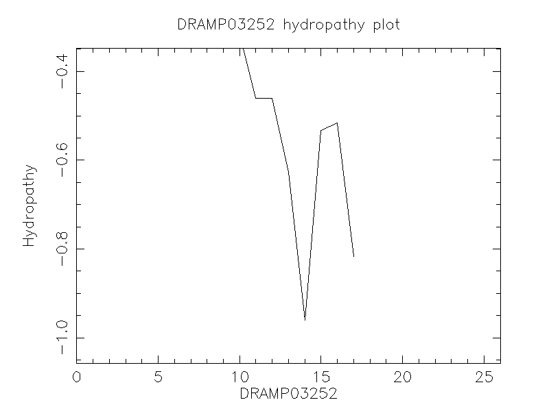 DRAMP03252 chydropathy plot