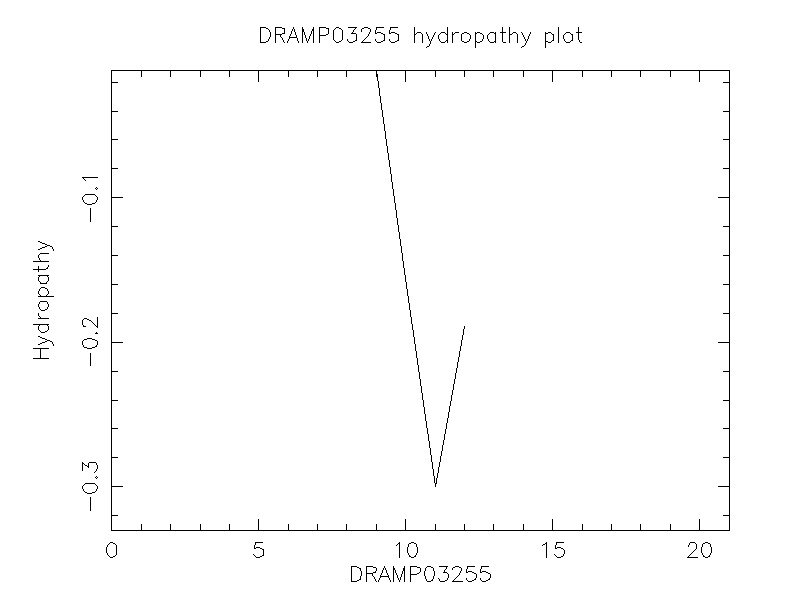 DRAMP03255 chydropathy plot