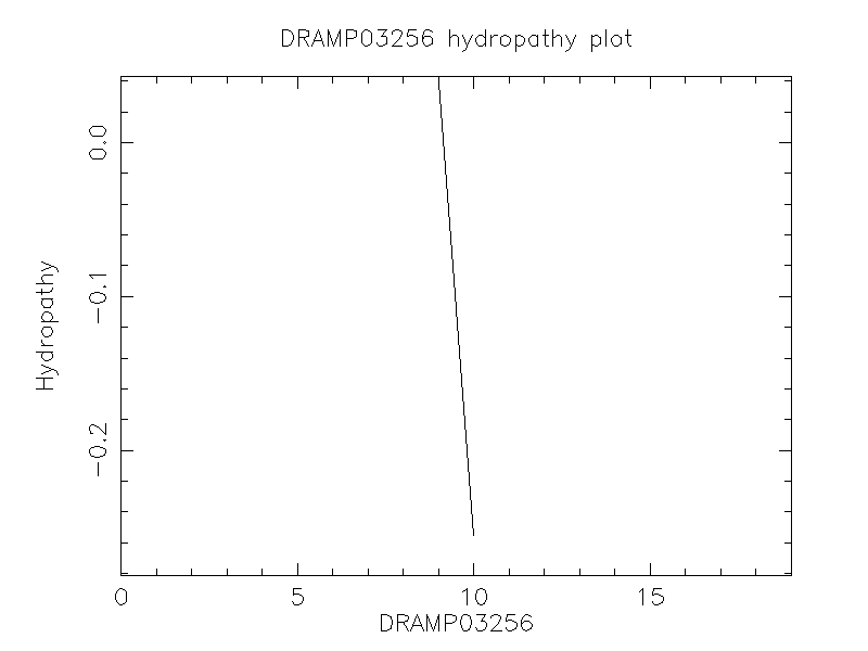 DRAMP03256 chydropathy plot