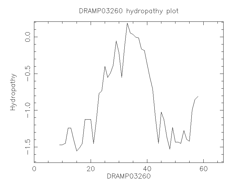 DRAMP03260 chydropathy plot