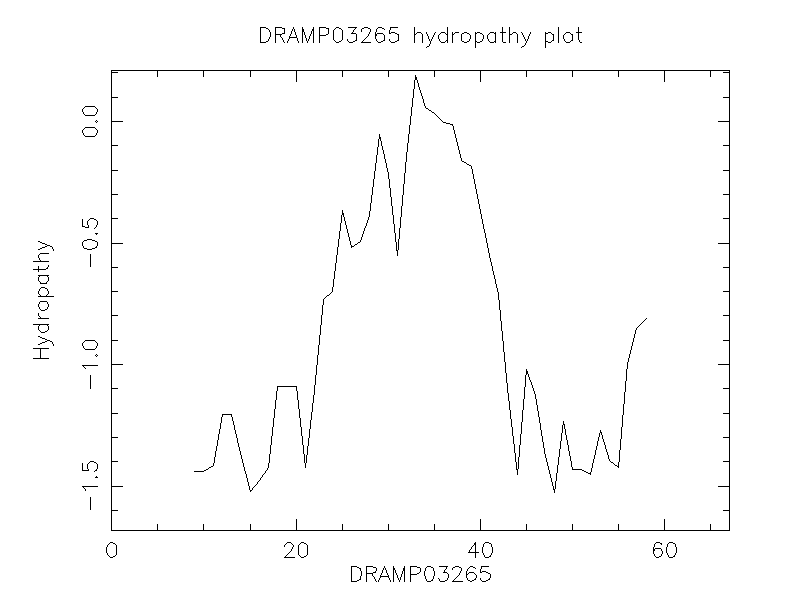 DRAMP03265 chydropathy plot