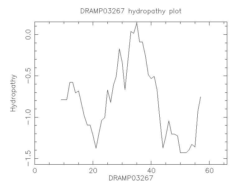 DRAMP03267 chydropathy plot