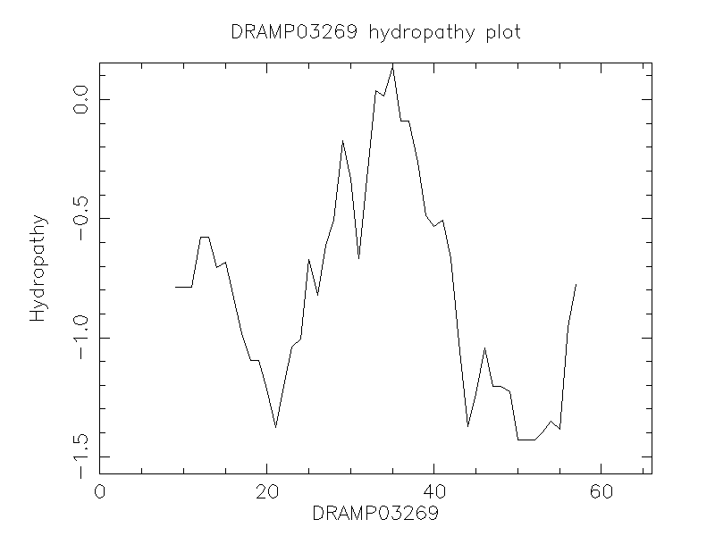 DRAMP03269 chydropathy plot