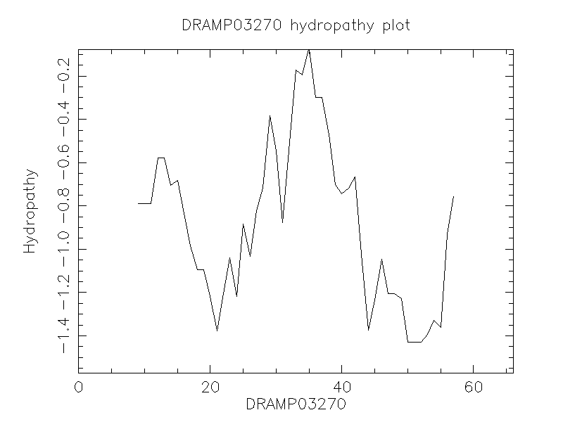 DRAMP03270 chydropathy plot