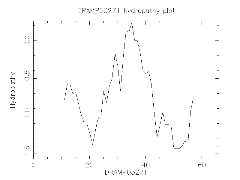 DRAMP03271 chydropathy plot