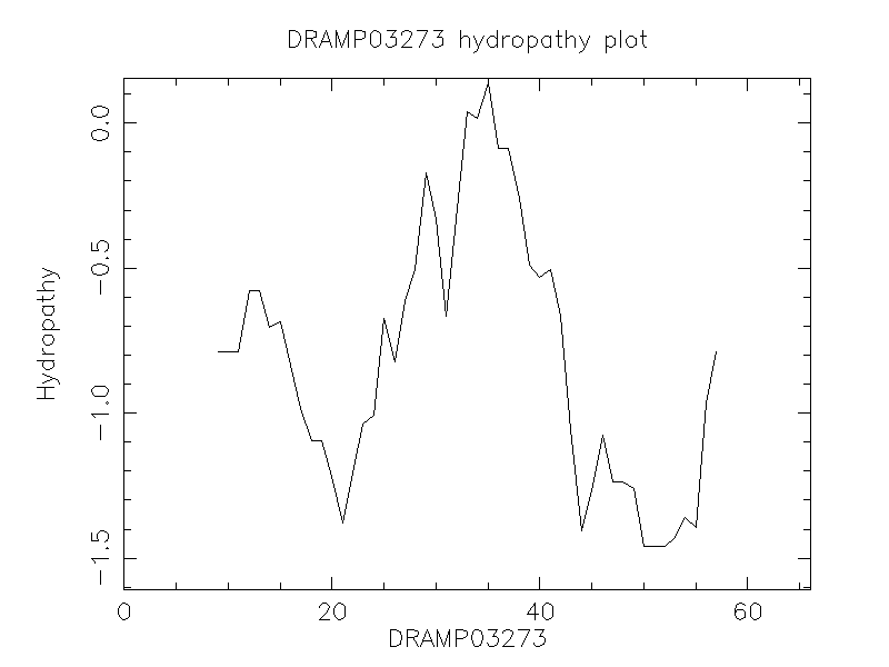 DRAMP03273 chydropathy plot