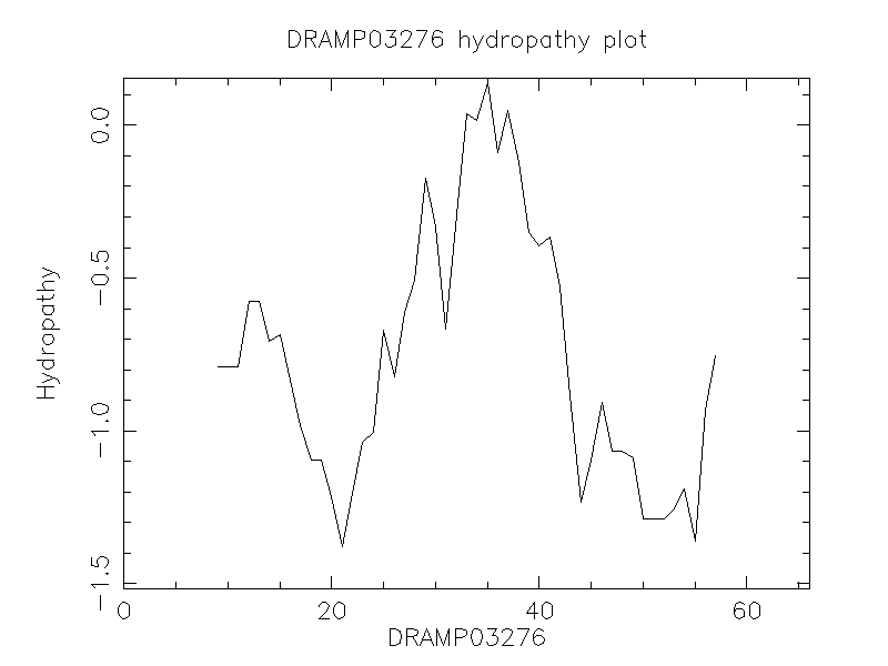 DRAMP03276 chydropathy plot