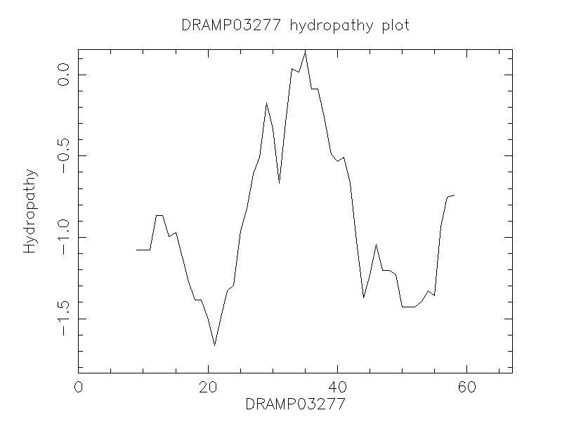 DRAMP03277 chydropathy plot