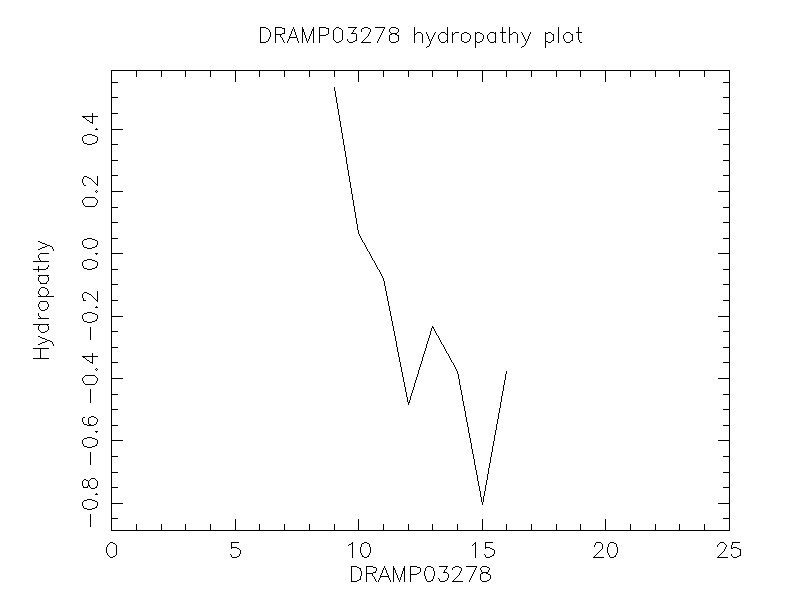 DRAMP03278 chydropathy plot