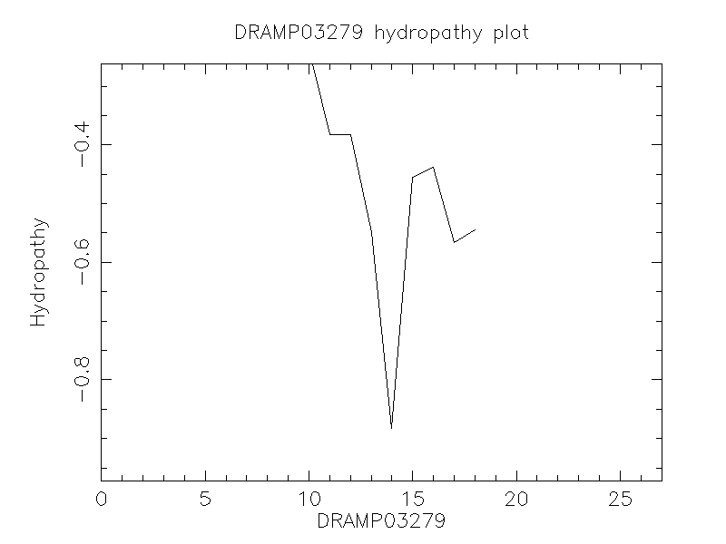 DRAMP03279 chydropathy plot