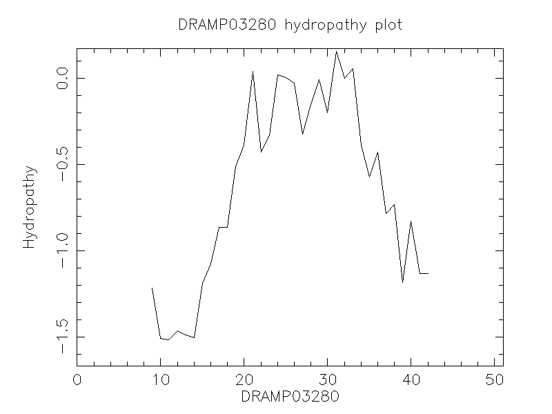 DRAMP03280 chydropathy plot