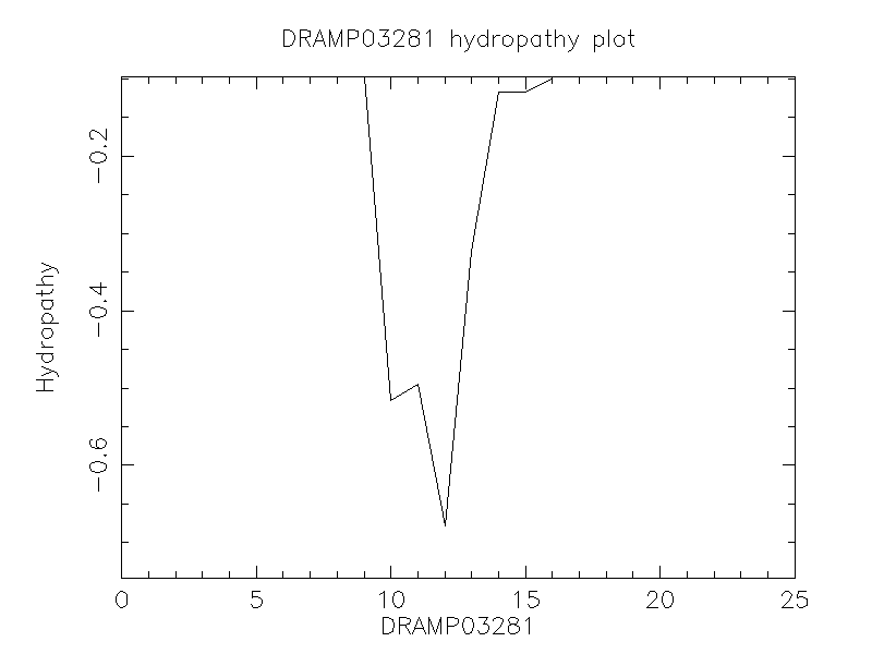 DRAMP03281 chydropathy plot