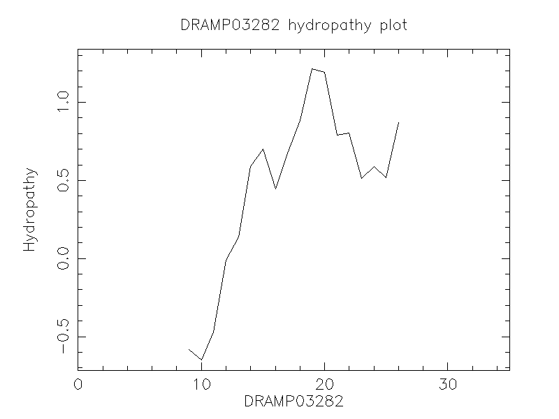 DRAMP03282 chydropathy plot