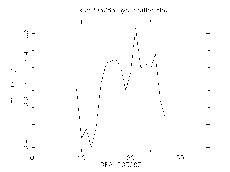 DRAMP03283 chydropathy plot