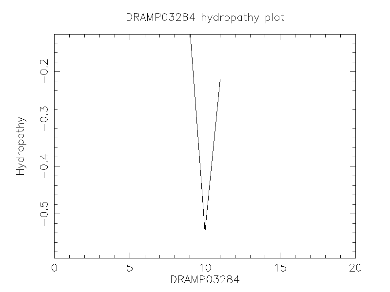 DRAMP03284 chydropathy plot