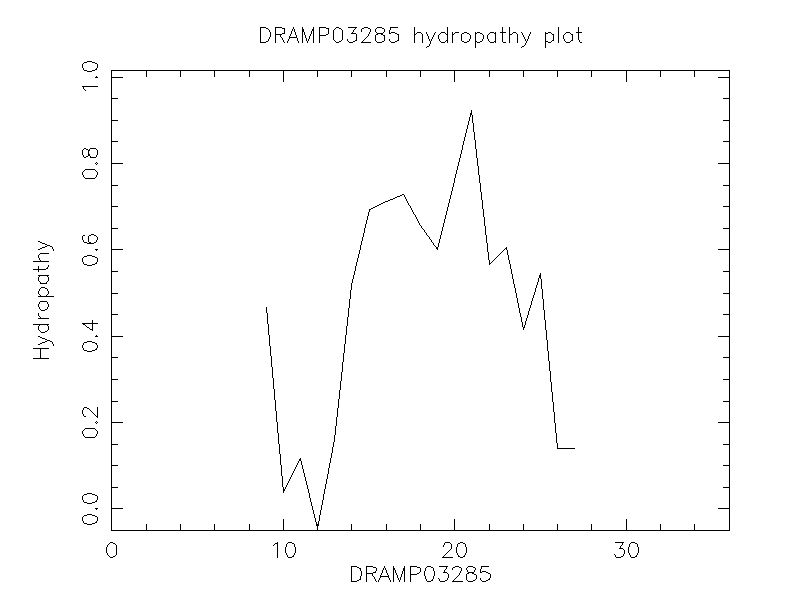 DRAMP03285 chydropathy plot