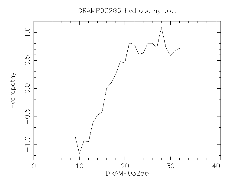 DRAMP03286 chydropathy plot