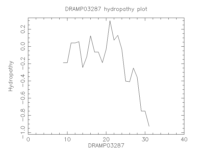 DRAMP03287 chydropathy plot