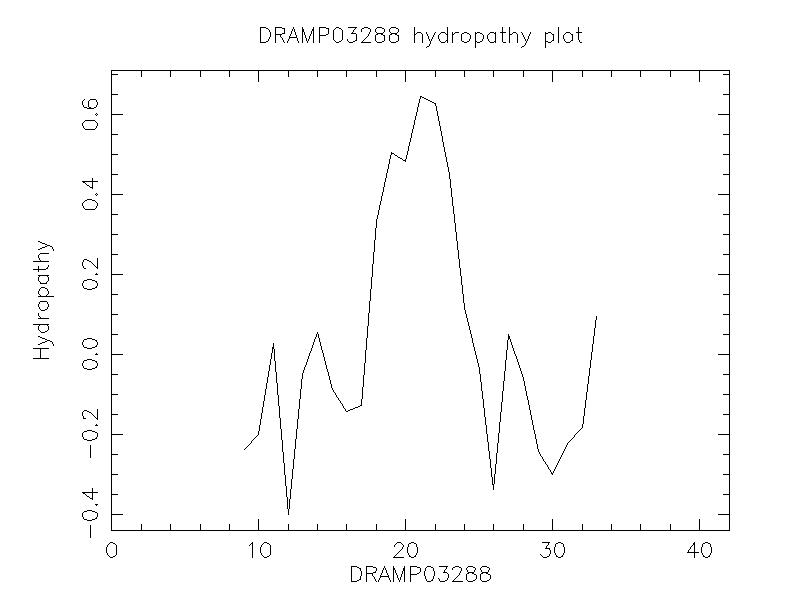 DRAMP03288 chydropathy plot