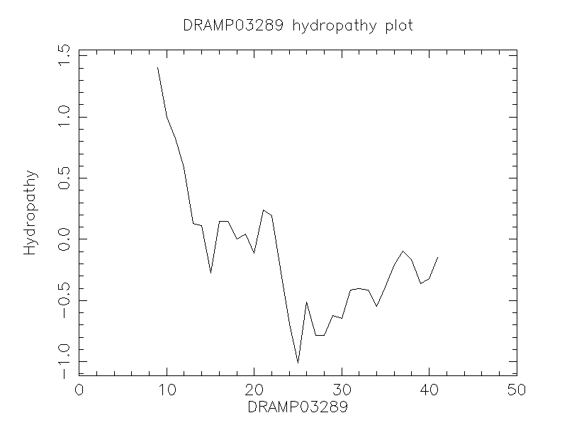 DRAMP03289 chydropathy plot