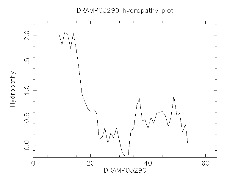 DRAMP03290 chydropathy plot