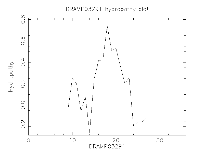 DRAMP03291 chydropathy plot