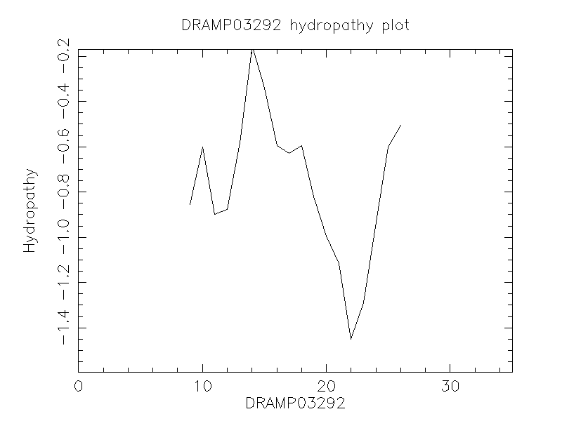 DRAMP03292 chydropathy plot