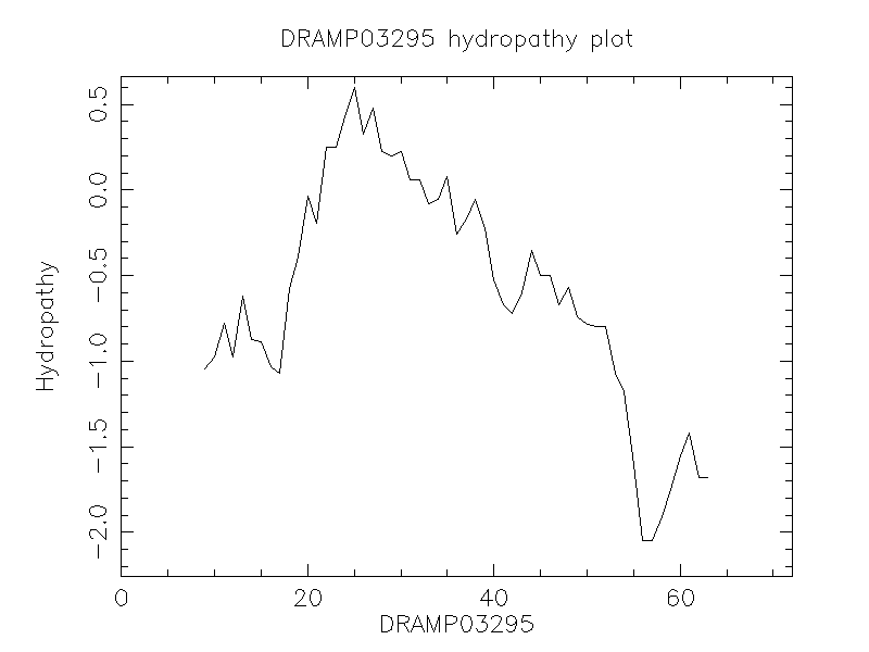 DRAMP03295 chydropathy plot