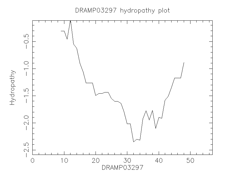 DRAMP03297 chydropathy plot