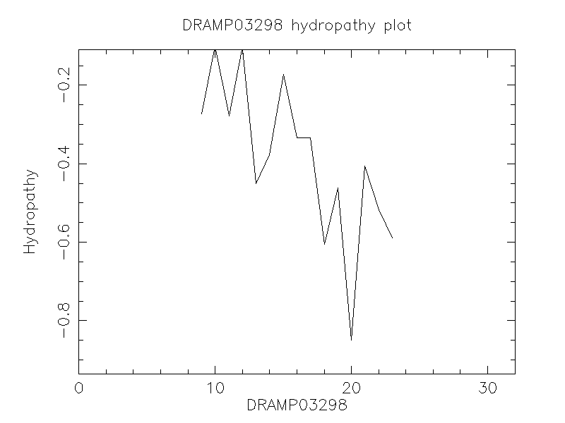 DRAMP03298 chydropathy plot