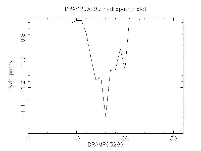 DRAMP03299 chydropathy plot