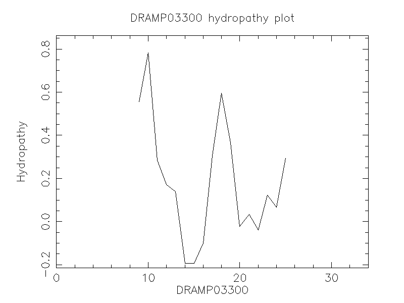 DRAMP03300 chydropathy plot