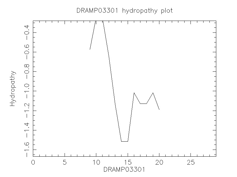 DRAMP03301 chydropathy plot