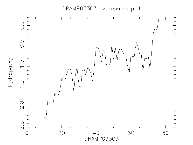 DRAMP03303 chydropathy plot