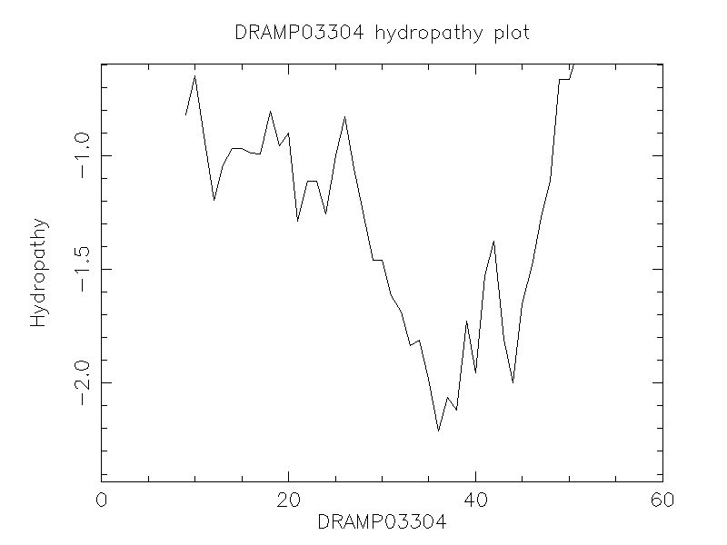 DRAMP03304 chydropathy plot