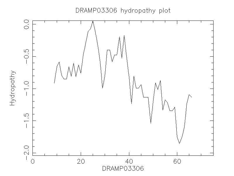 DRAMP03306 chydropathy plot