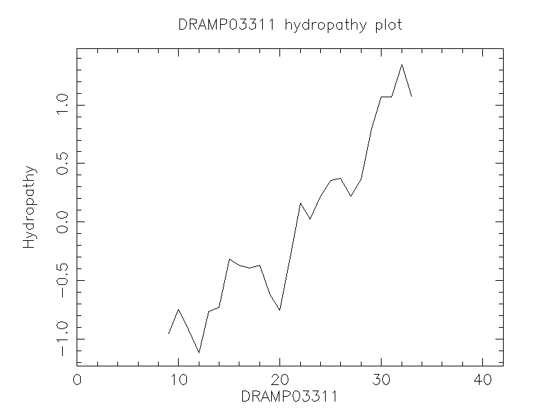 DRAMP03311 chydropathy plot