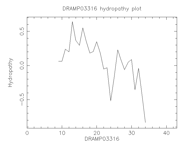 DRAMP03316 chydropathy plot