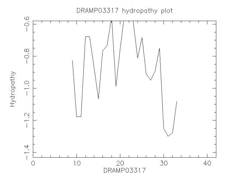 DRAMP03317 chydropathy plot