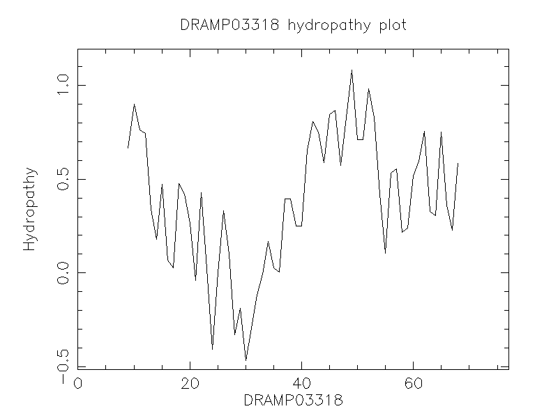 DRAMP03318 chydropathy plot