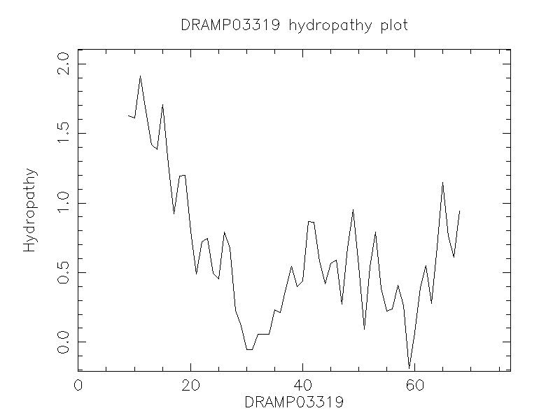 DRAMP03319 chydropathy plot